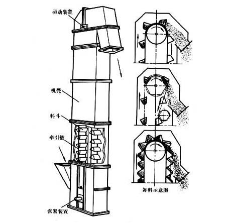 斗式提升機(jī)運(yùn)行示意圖 斗式提升機(jī)運(yùn)行示意圖